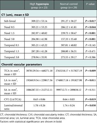 Choroidal thickness and vascular microstructure parameters in Chinese school-age children with high hyperopia using optical coherence tomography